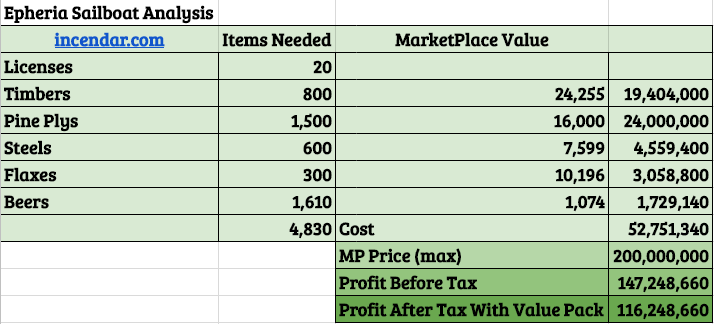 BDO Epheria Sailboat Battleship Design Recipe and profit loss analysis