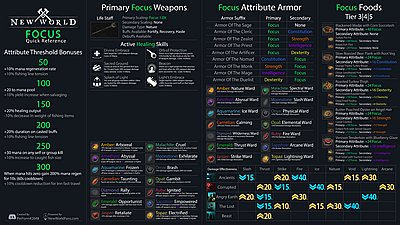  attribute focus quick reference image for Amazon New World